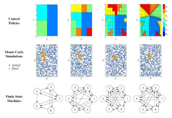 Microscopic Electronic Device Example: The top row illustrates control policies where one of six possible controls (indicated by different colors) are used, depending on the location (x,y) in the state space. The middle row shows the initial and final positions of simulations with random initial conditions, all trying to reach the same desired point. As the control policy is simplified (from right to left), similar results in trajectory simulations are achieved. The bottom row shows the reduction in complexity of the finite state machines that result from each control policy.