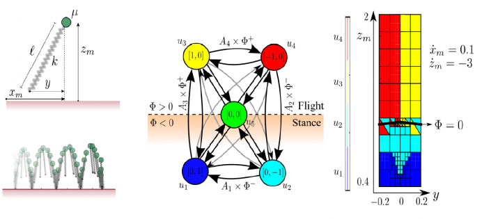 Walking Robot Example: The figures on the left show the SLIP configuration and the desired hopping dynamics. The middle figure illustrates the finite state machine. The figure on the right shows the control policy where one of four possible controls (illustrated by different colors) are used, depending on the y and zm states.